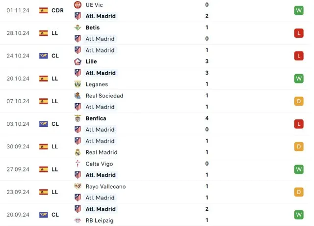 Phong độ thi đấu Atletico Madrid